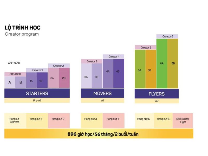 Khóa học tiếng anh cho học sinh tiểu học